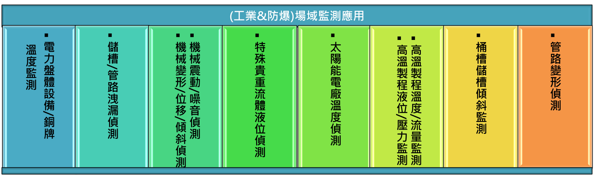 FBG感測工業應用&場域 FBG感測工業應用&場域