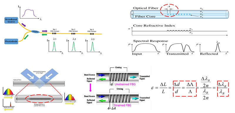 FBG光纖系統原理簡介 將光纖,以高能量雷射光曝曬,造成光纖折射率成週期性永久改變。此段折射率變化週期為L的光纖,稱之為光纖光柵(Fiber Bragg Grating, FBG)。當一寬頻光進入光纖時,除了特定波長之光波會反射外,其餘波長則通過此光柵傳送至下游FBG感測器中。